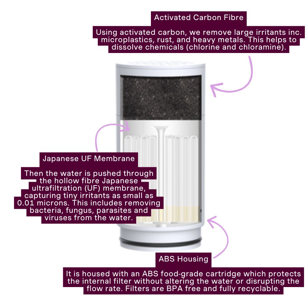 Water filter cartridge with text explaining its components and functions.